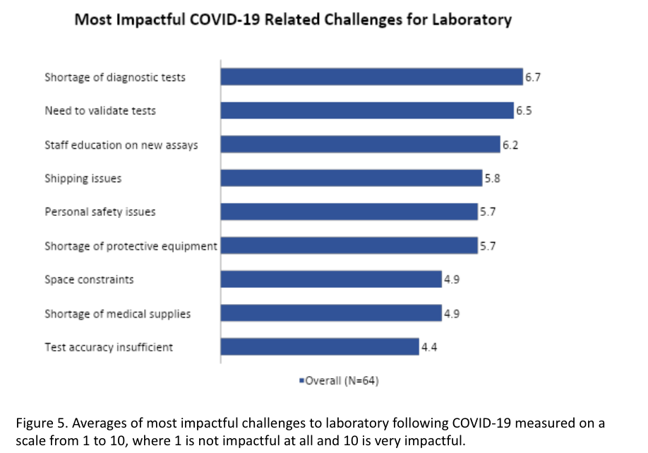 Most impactful challenges to laboratory following COVID-19