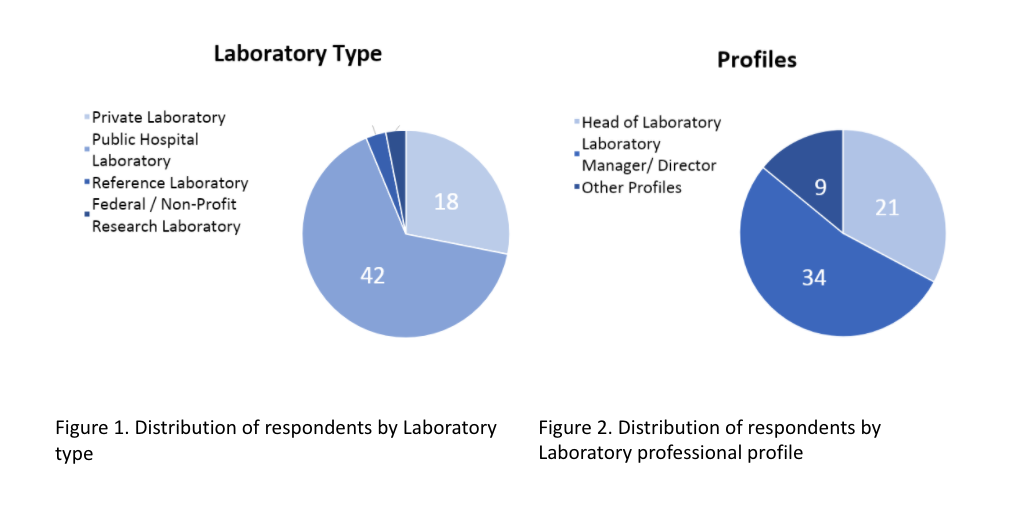 Distribution of respondents by Laboratory type & professional profile